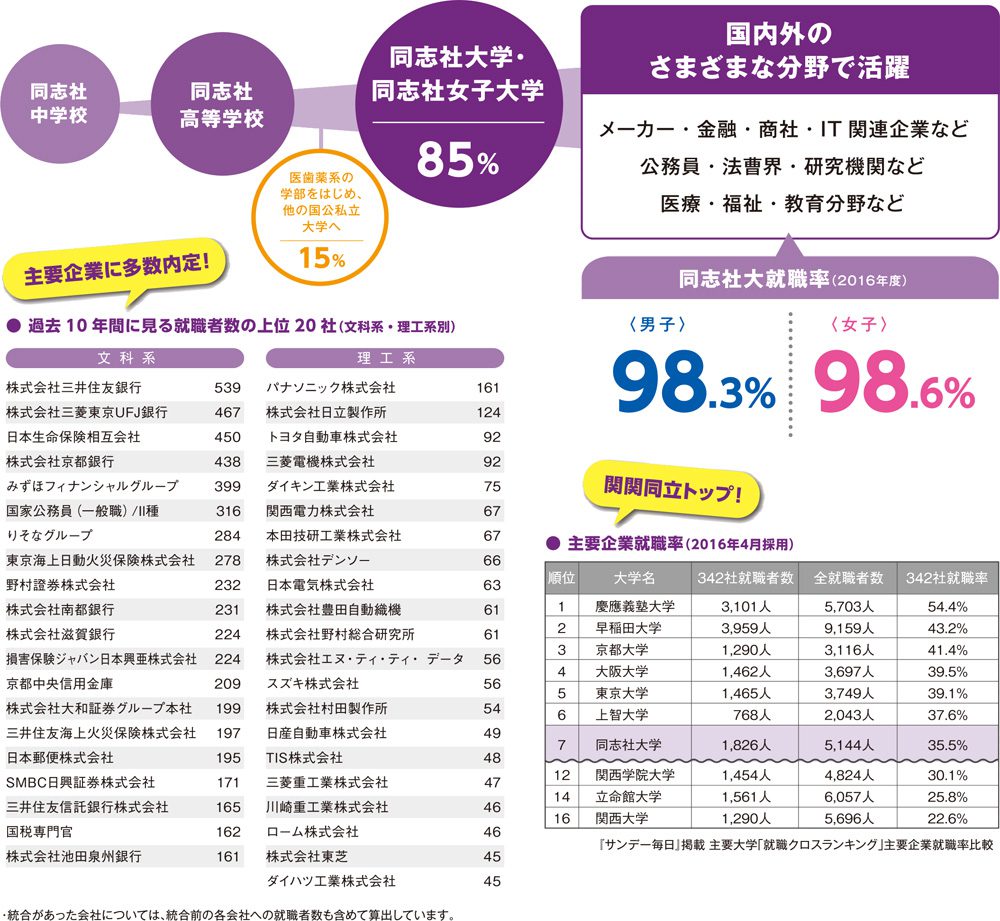 卒業後の進路 同志社中学校